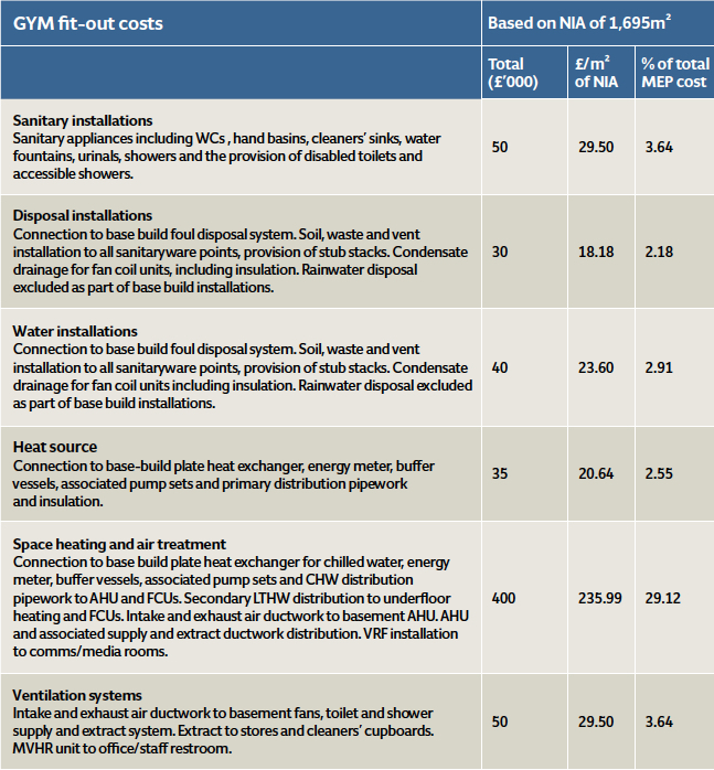 Cost model gyms and spas central London CIBSE Journal