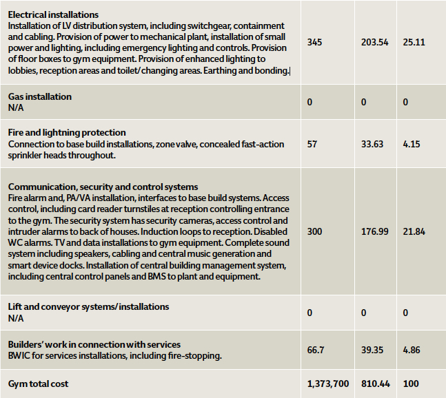 Cost model gyms and spas central London CIBSE Journal