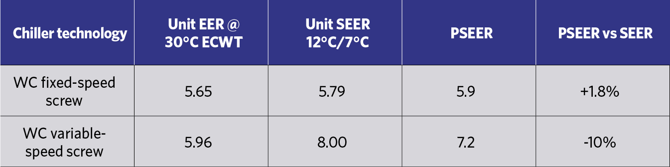 Module 132 Predicting the efficiency of water chillers for building