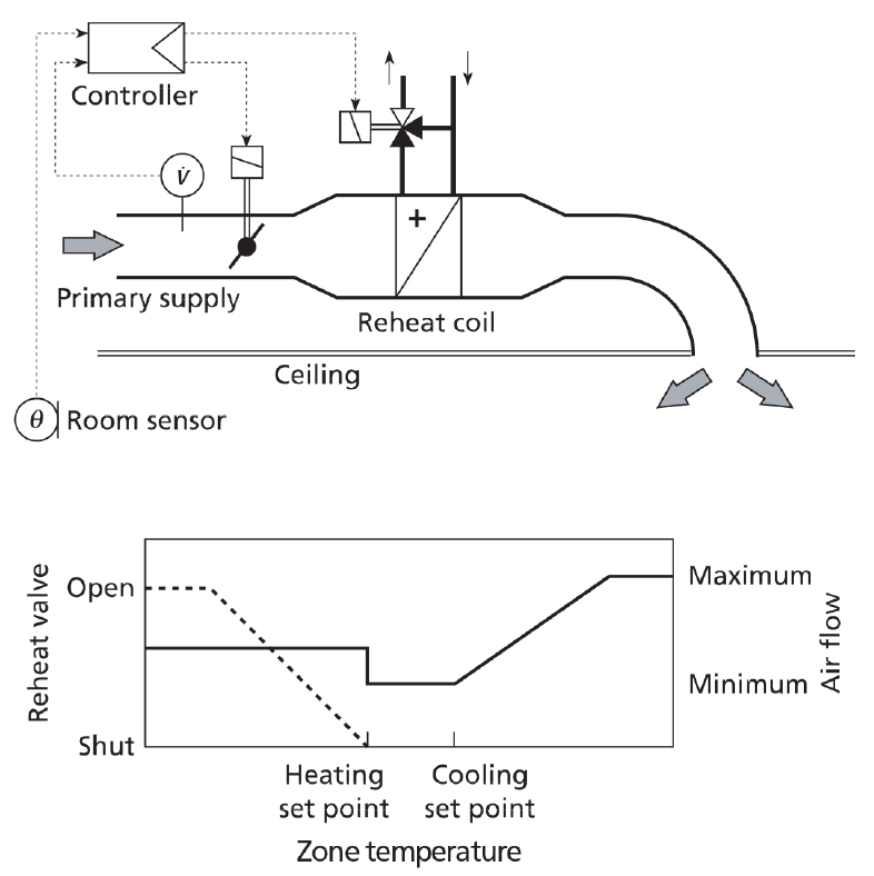 Module 143 Variable air volume (VAV) air conditioning matures, adapts