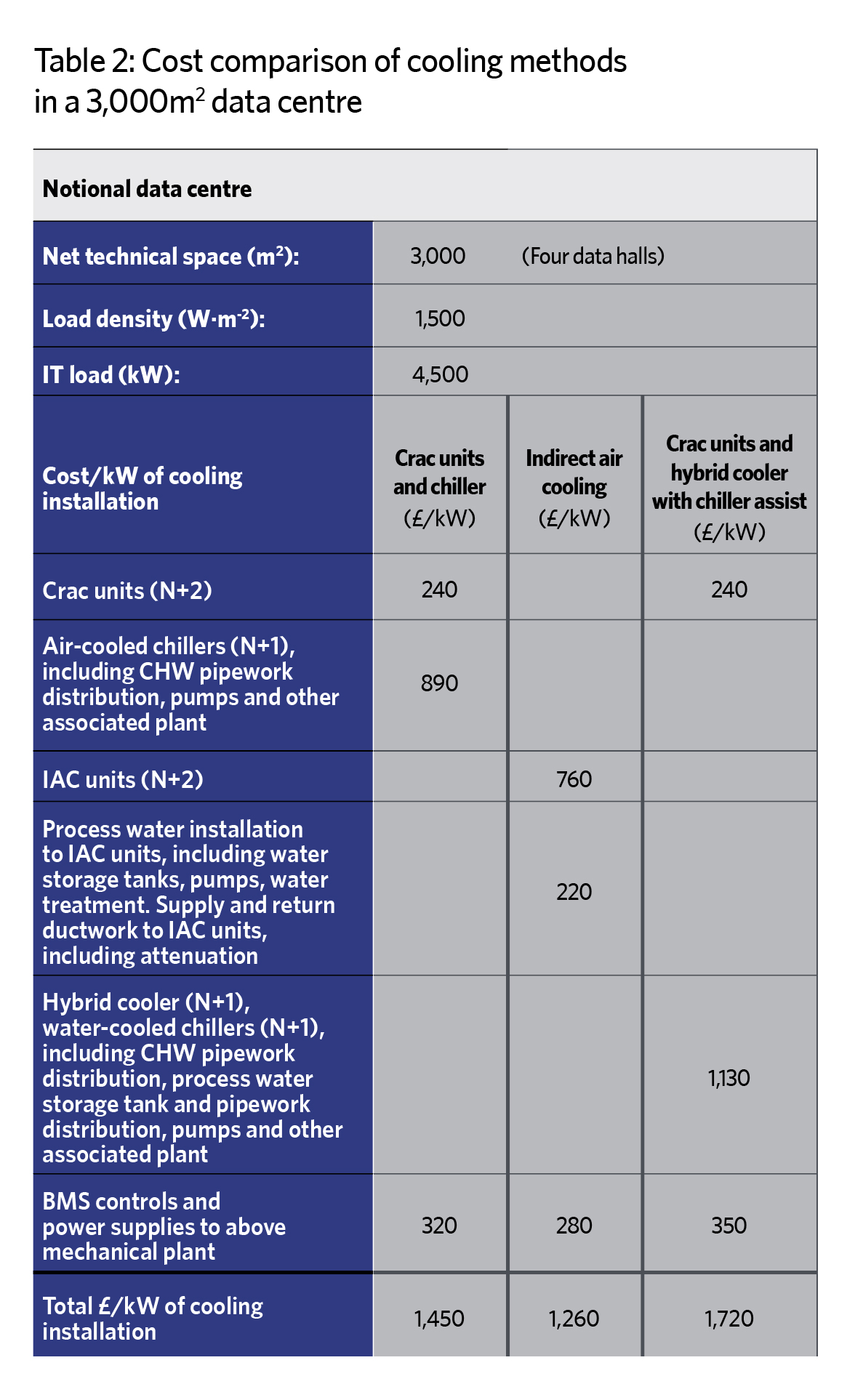 Cost model data centre cooling CIBSE Journal