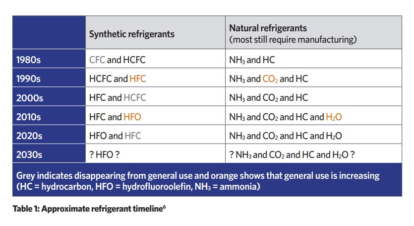 Module 167 Moving towards refrigerants with lower global warming