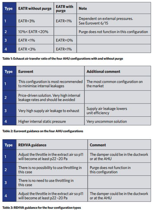Handling Covid risk in thermal wheels CIBSE Journal