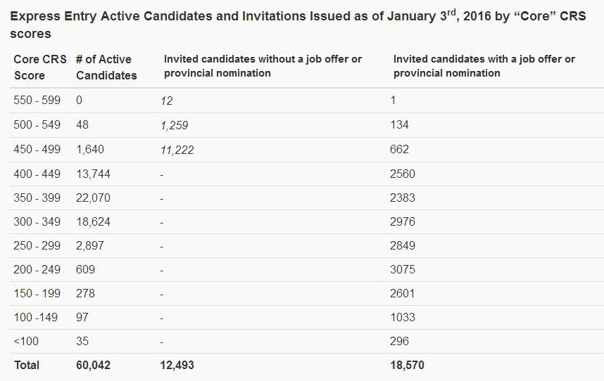 » Express Entry Exclusive Increasing Number of Candidates Outside
