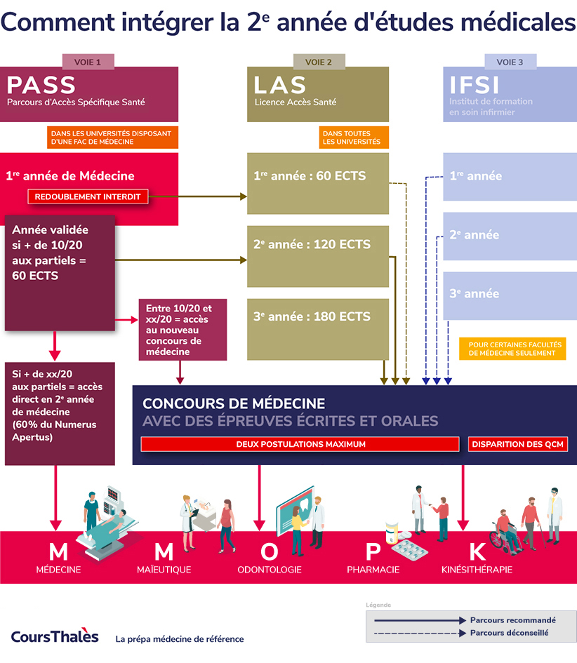 Comment devenir médecin ? CIDJ