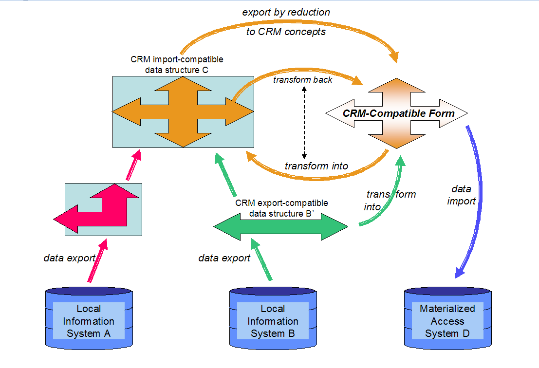 Definition of the CIDOC Conceptual Reference Model