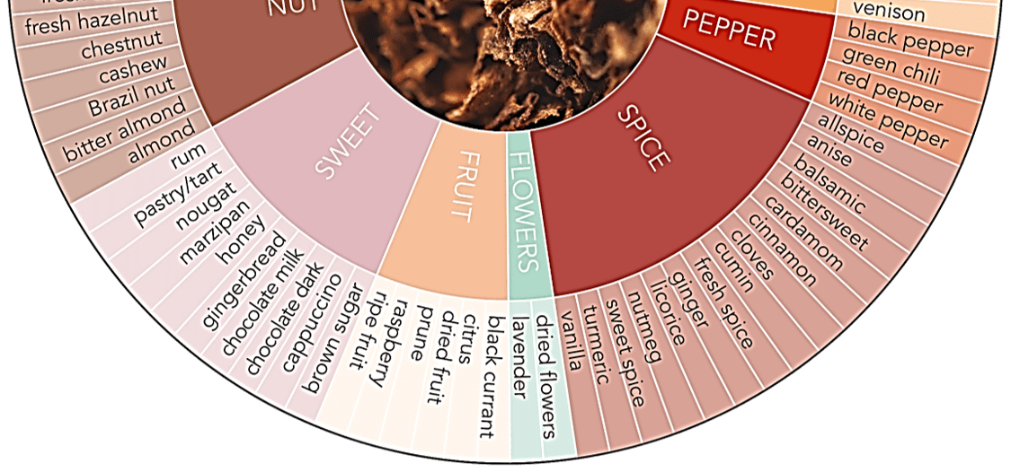 Of Cigar Tasting The Aromas • Cigar Sense