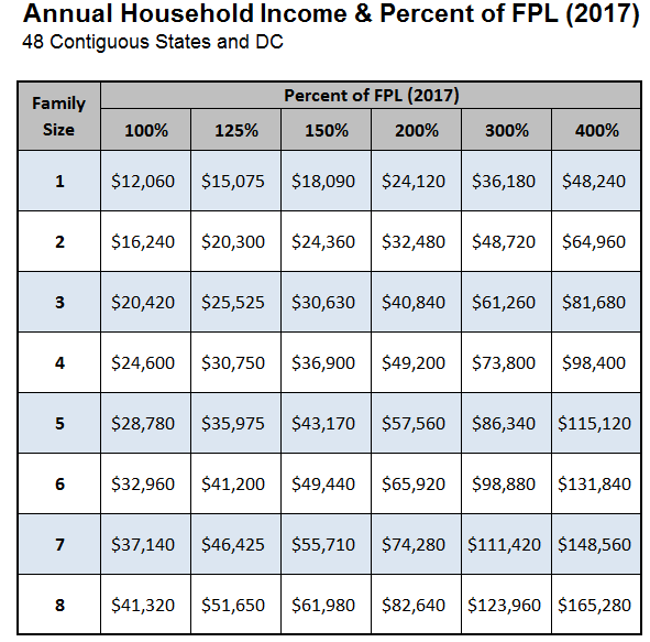 What information is on a FAFSA eligibility chart?