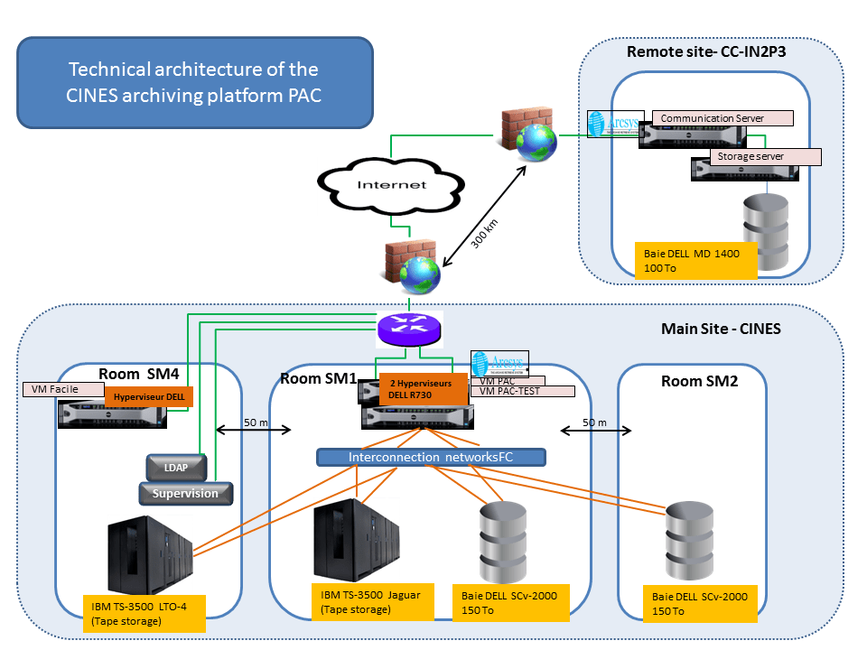 Technical architecture CINES