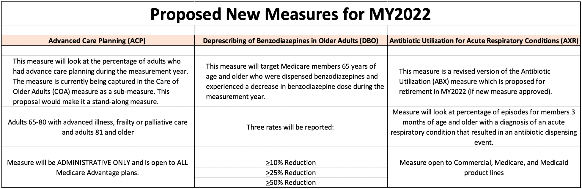 Hedis Measures 2023 List Ncqa Proposed Measure Changes For Hedis 2022 - Ciox