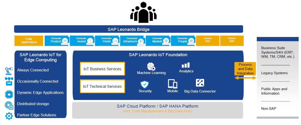 SAP Leonardo Analytics Capabilities Business Intelligence and Analytics