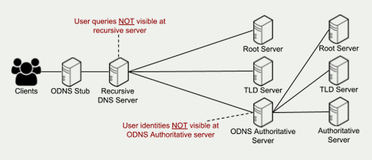 Oblivious DNS Plugging the Biggest Privacy Hole