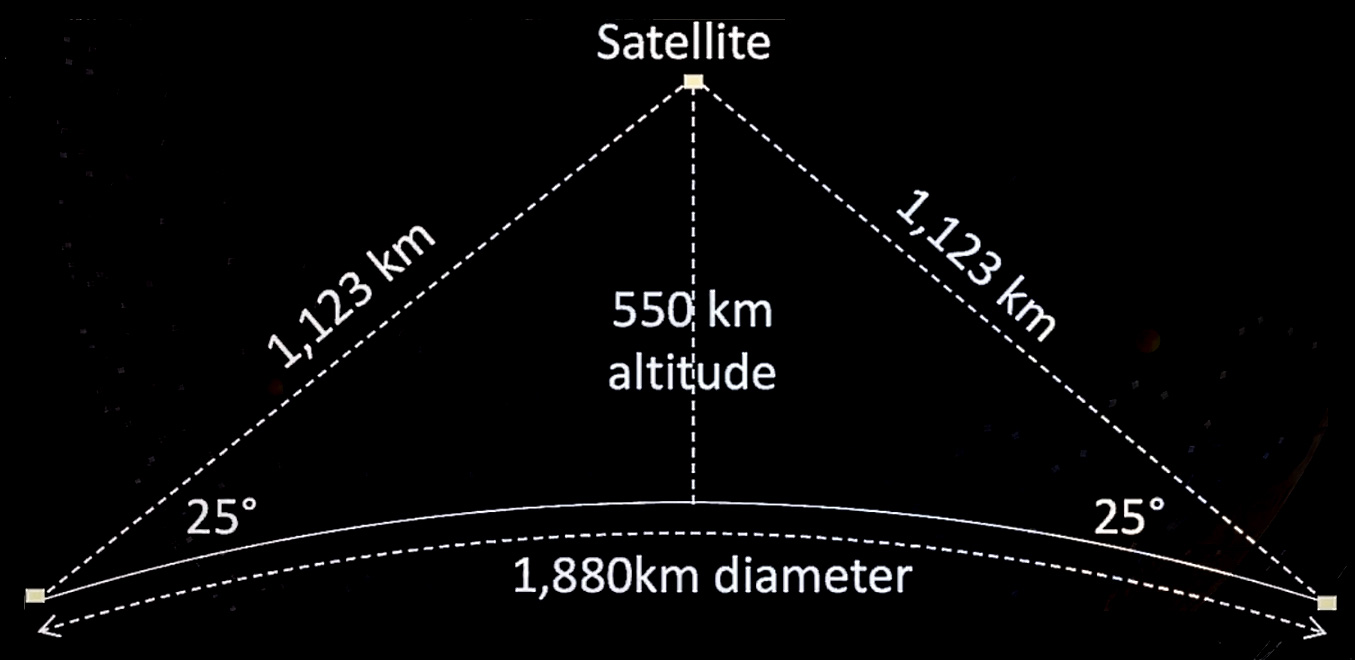 Starlink Simulation Shows Low Latency Without InterSatellite Laser Links