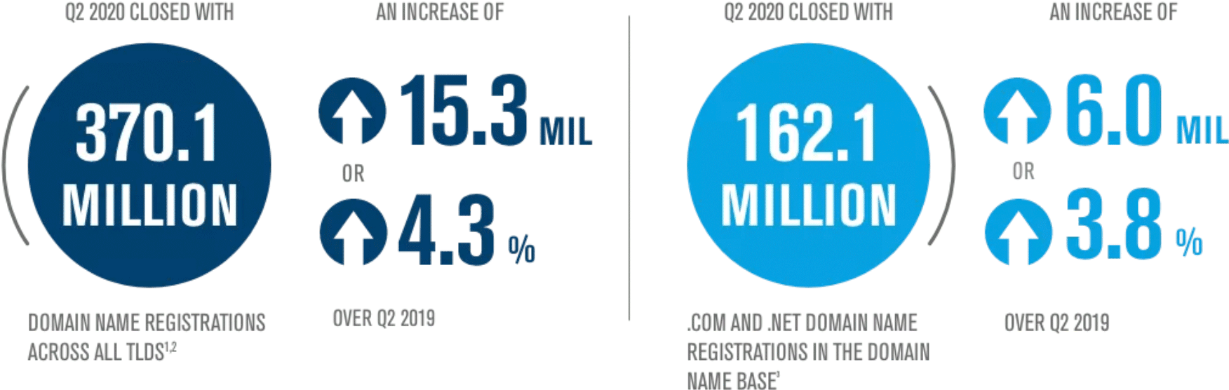 Rise in Domain Name Registrations Highlights the Need for Continued