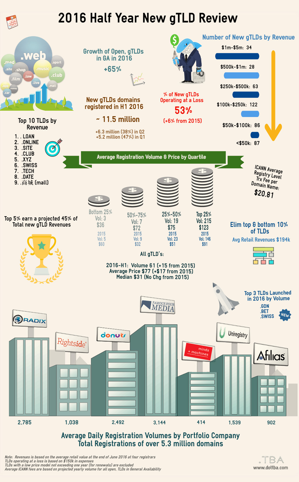 New Top Level Domain Industry First Half 2016 Analysis & Insights