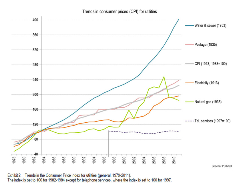 The Price of Water 2012 18 Percent Rise Since 2010, 7 Percent Over