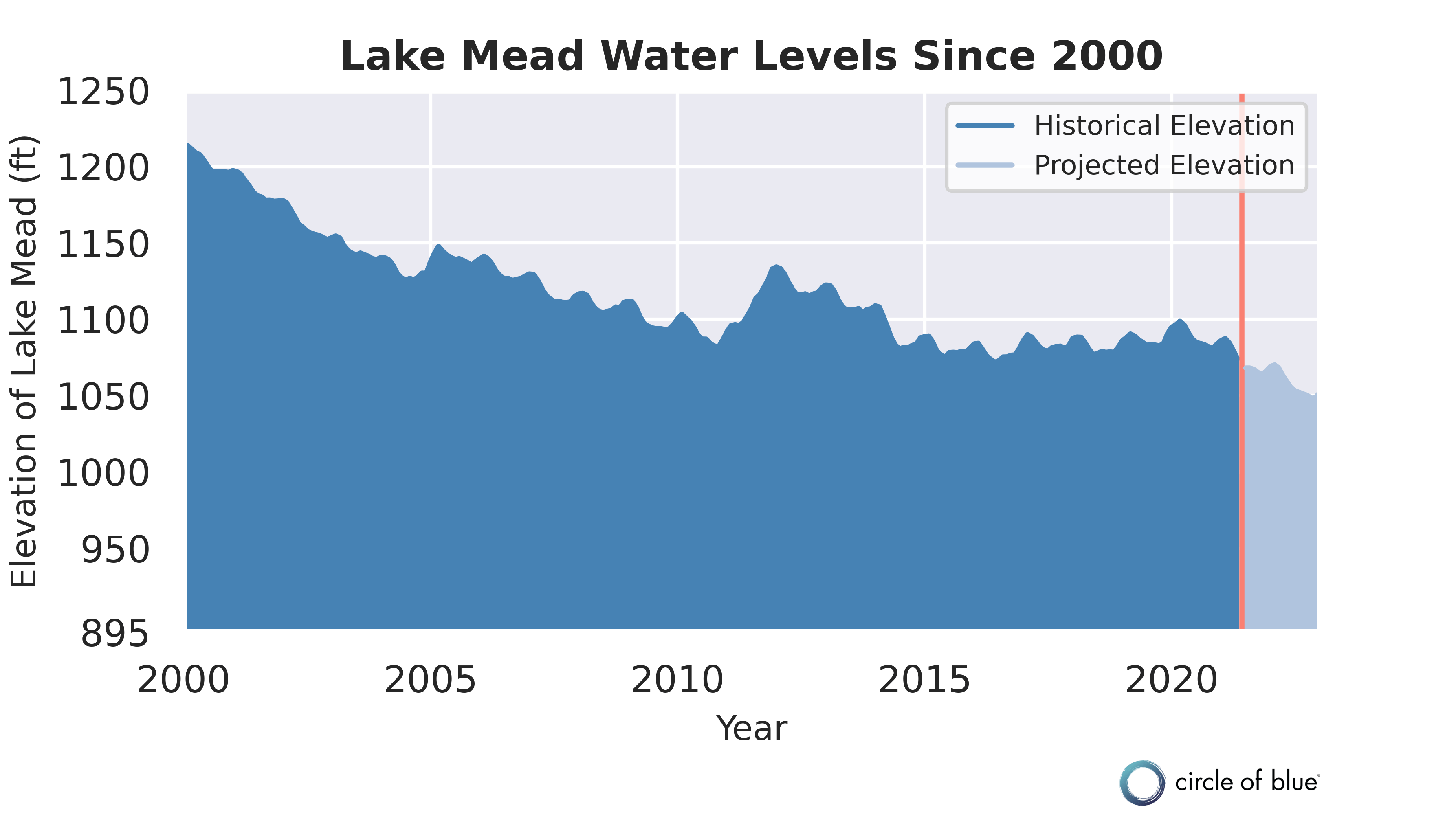 LakeMeadWaterLevelPlot1 - Circle of Blue