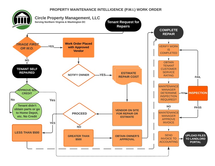 Property Maintenance Intelligence (PMI)