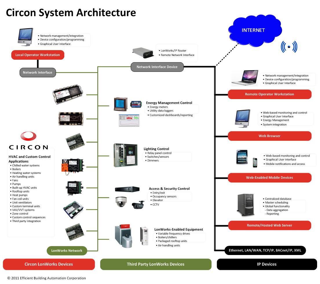 System Architecture EBAC