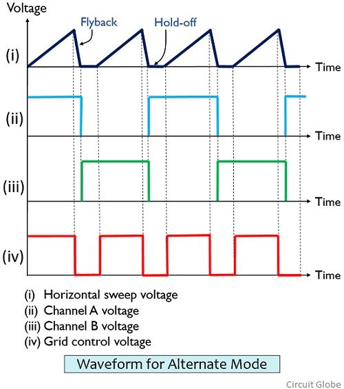 What is Dual Trace Oscilloscope? Definition, Block Diagram and Working
