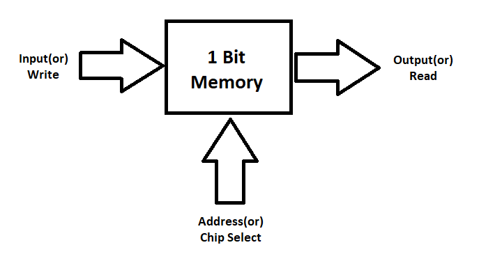 ONE Bit Memory Circuit