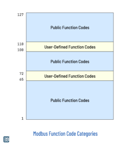 What is Modbus Communication Protocol & How to Implement Modbus RTU
