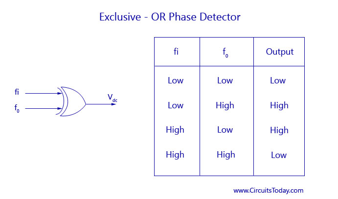 Phase Locked Loops Block Diagram Working Operation Design Applications