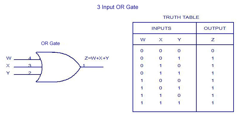 Digital Electronics Logic Gates Basics Tutorial Circuit Symbols Truth Tables