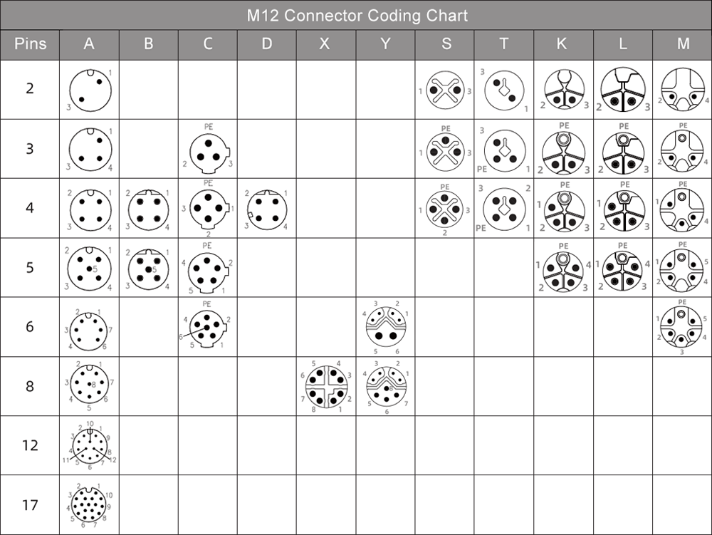 M12 Connector Coding circularconn