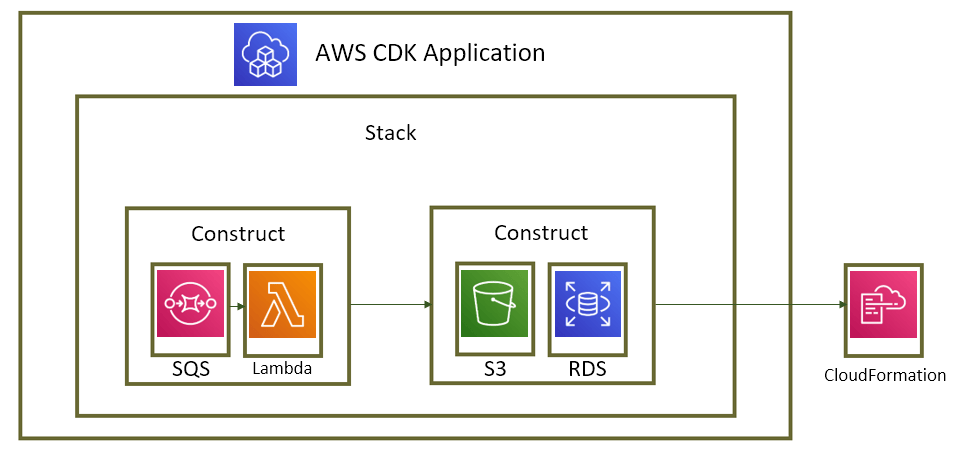 A Deep Dive on AWS Cloud Development Kit CirrusHQ