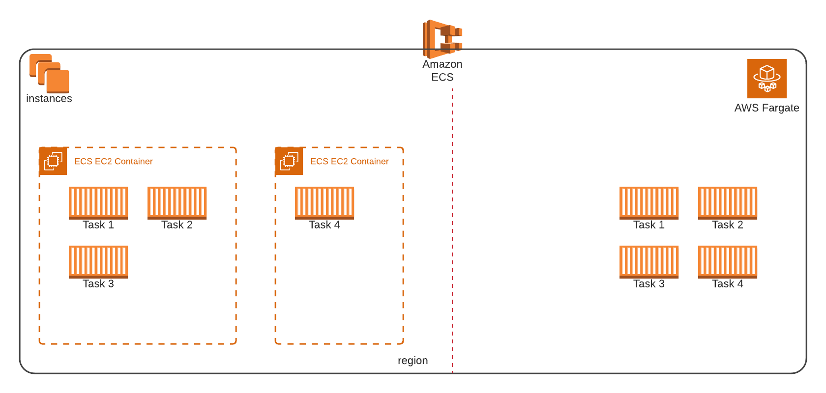 What Is Aws Container Service at Wilhelmina Schreier blog