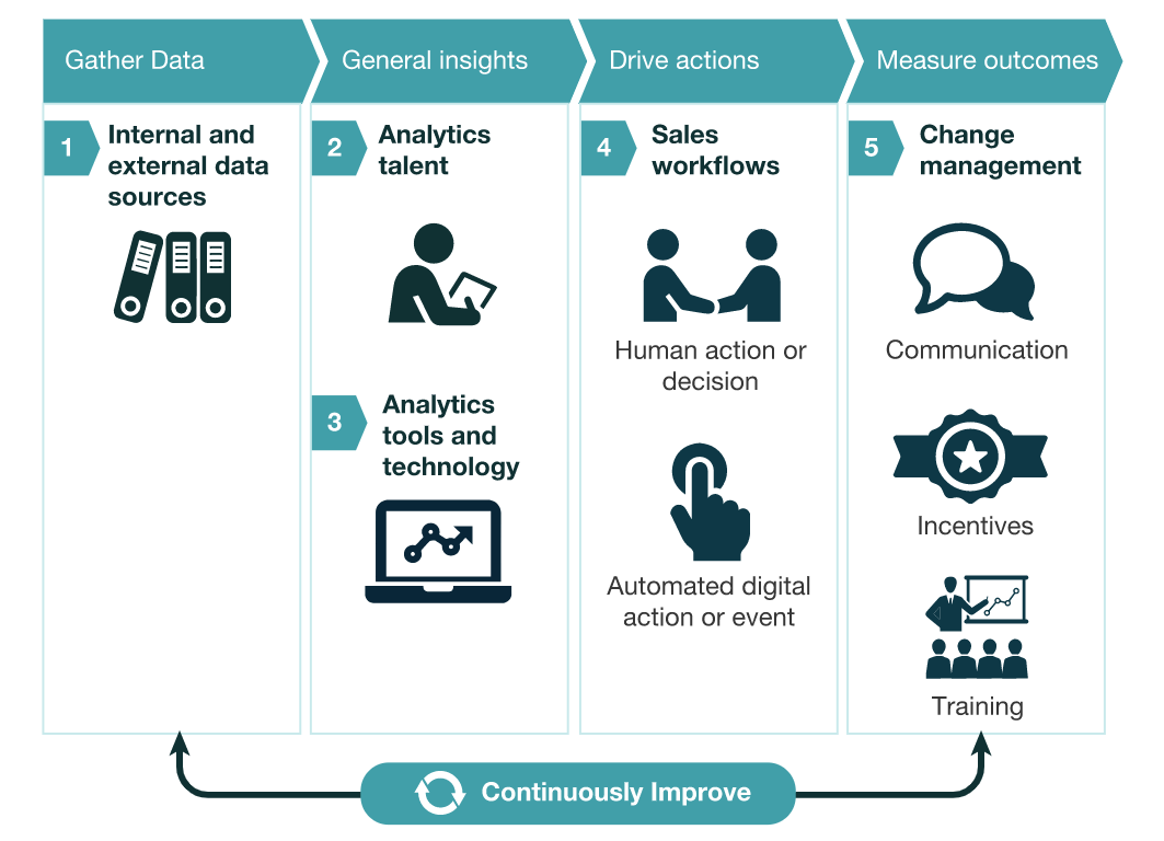 The Secret to Better Sales Data Analysis? Eliminate Manual Data Entry
