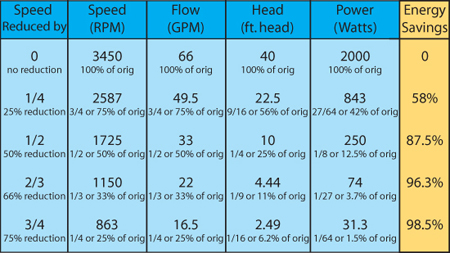 New Variable-Speed Pool Pump Regulations | Cirrus Pools