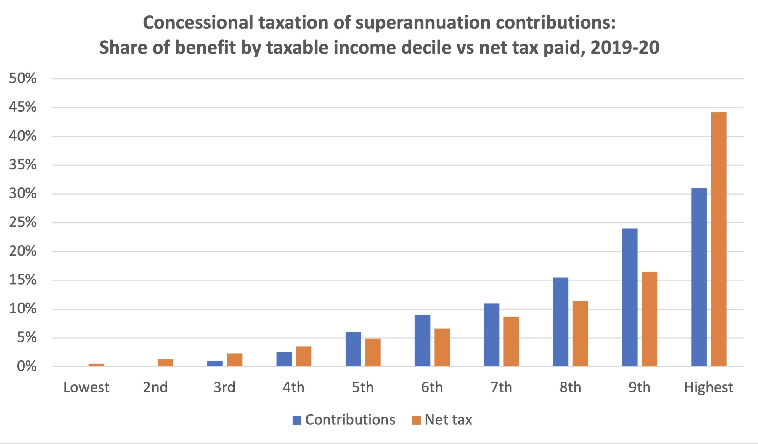 Superannuation tax Why the total balance threshold should be shelved