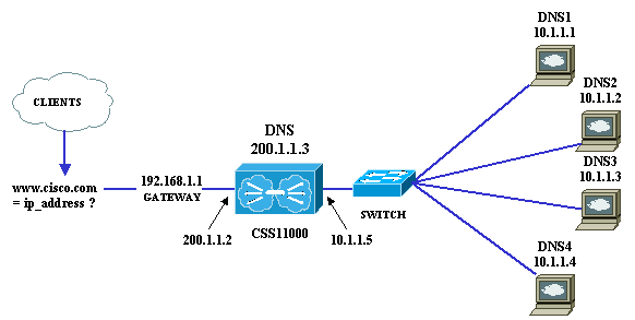 How to Configure the CSS to Load Balance DNS Servers and Use the DNS