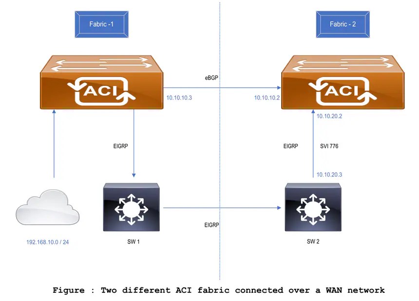 Troubleshoot why EIGRP External Route Is Preferred Over BGP Cisco
