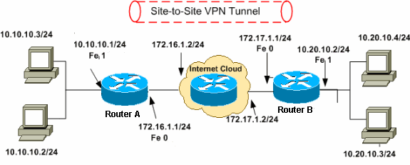 Configuration Professional SitetoSite IPsec VPN Between Two IOS