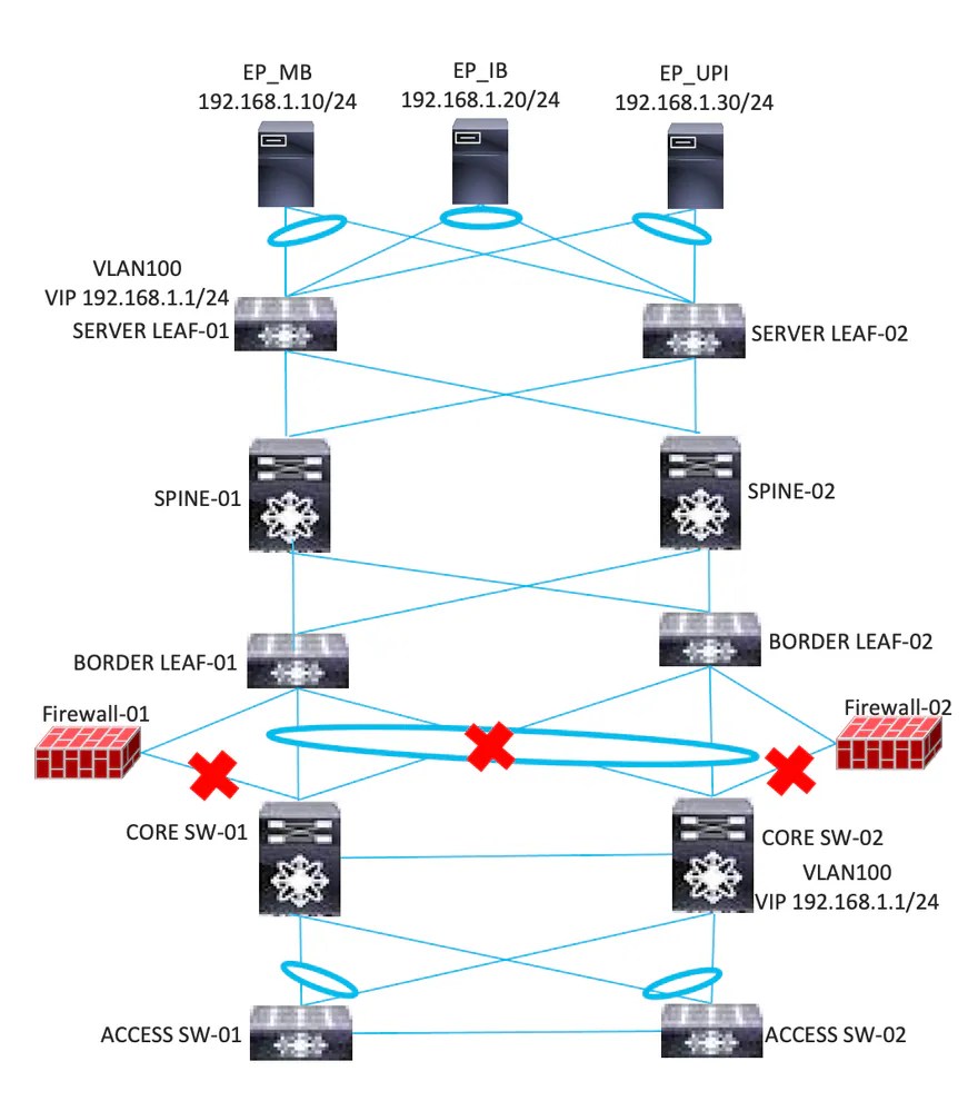 Bereitstellung der ACI als anwendungszentriert Cisco