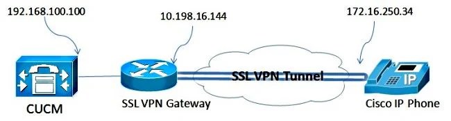AnyConnect VPN Phone Connection to a Cisco IOS Router Configuration