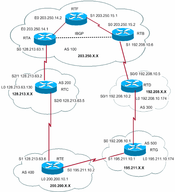 BGP Case Studies Cisco
