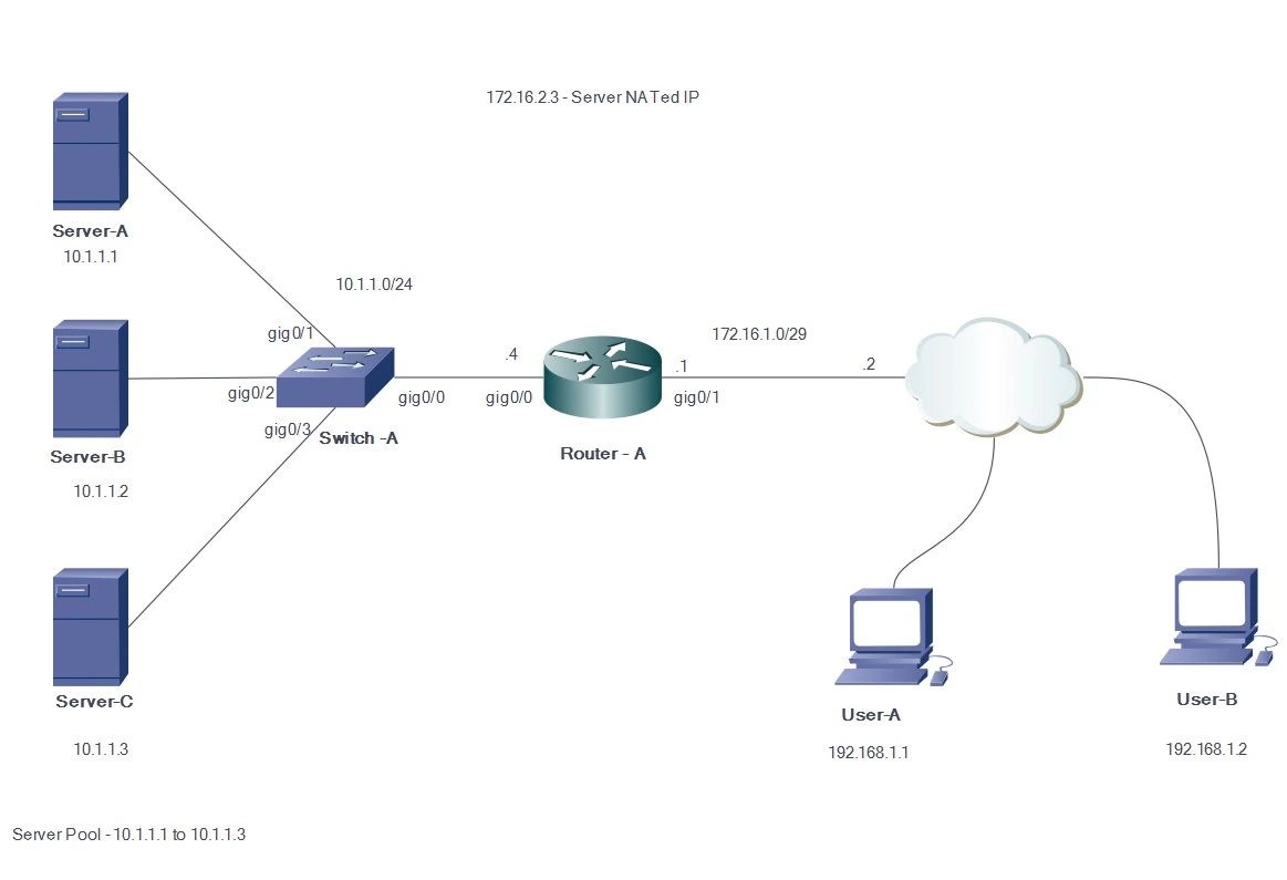 Configure Server Load Balancing Using Dynamic NAT Cisco