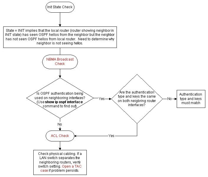 Troubleshooting OSPF Cisco