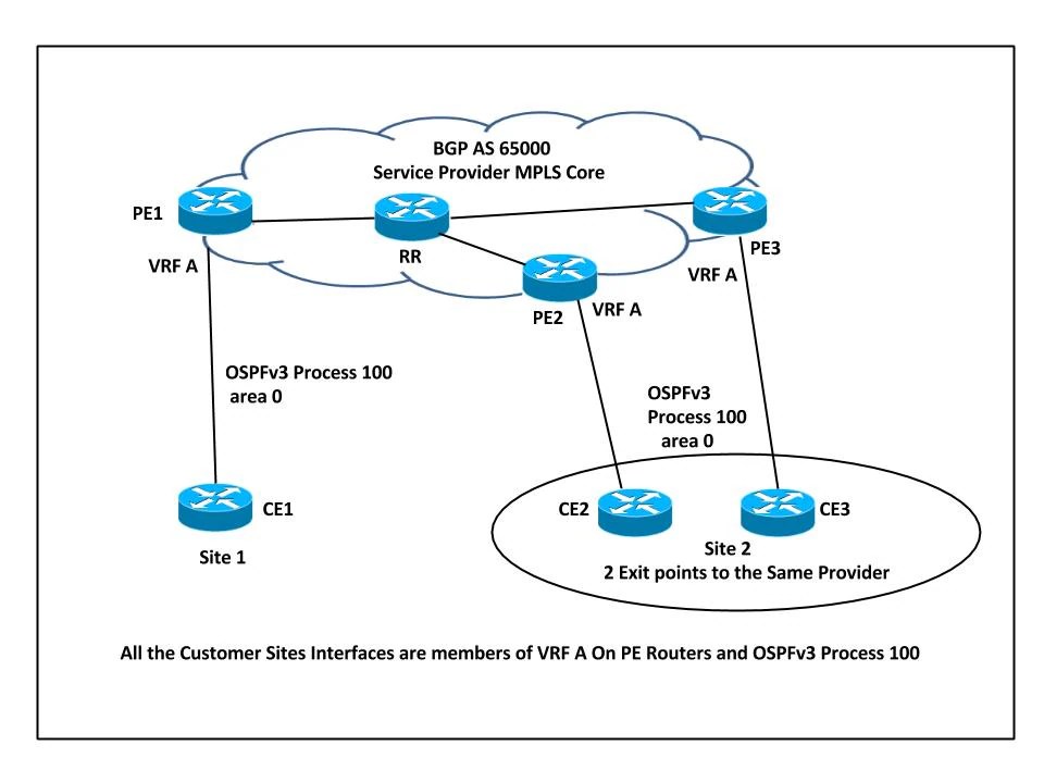 Configure OSPFv3 as PECE Protocol with Loop Prevention Techniques Cisco