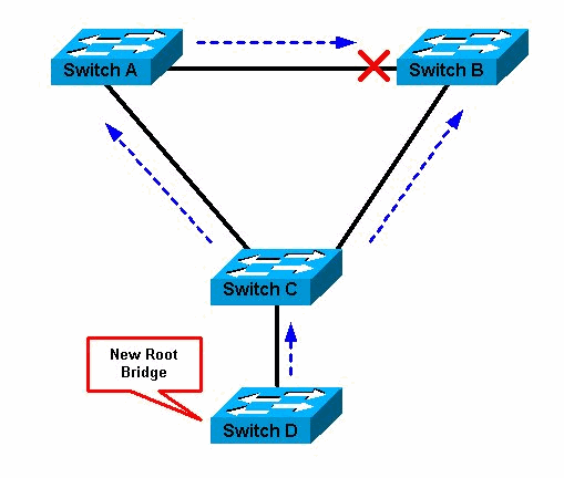 Spanning Tree Protocol Root Guard Enhancement Cisco
