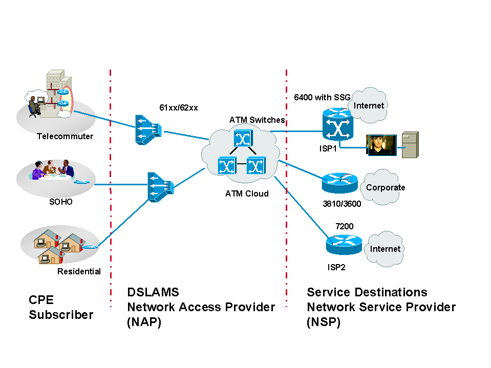 RFC1483 Bridging Baseline Architecture Cisco