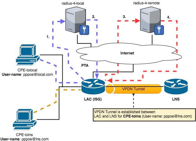 How to Select the AAA List Based on Domain Name in Intelligent Services