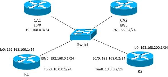 IOS IKEv1 and IKEv2 Packet Exchange Processes for Profiles with