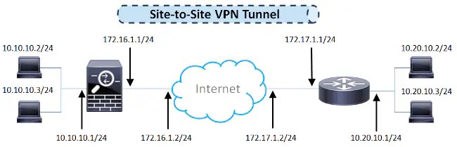 Ipsec Vpn Howto Howto Techno