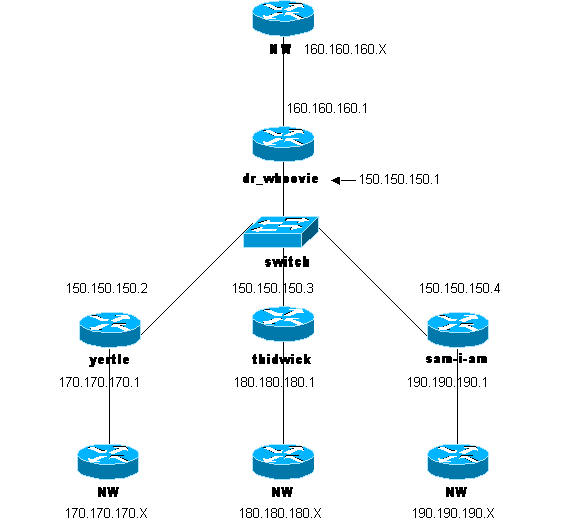 Configuration d'IPSec en mode Hub and Spoke entre deux routeurs Cisco