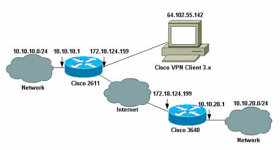 Configuring IPsec Between Two Routers and a Cisco VPN Client 4.x Cisco